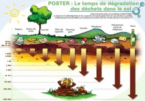 Temps-degradation-dechets-sol_Ademe Durée de vie dechets nature