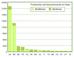 biocarburants-monde-09 Production mondiale biocarburants