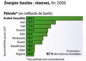 Reserves de pétrole fin 2005 