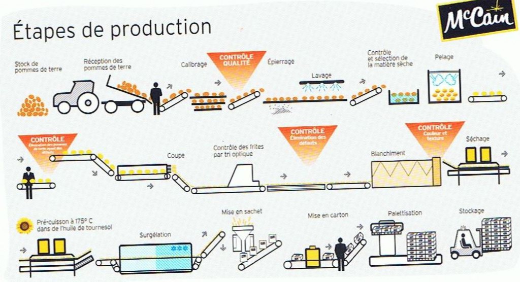 production-frites-mccain