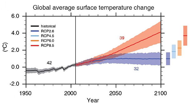 Al Gore, GIEC, graphique, hausse des temératures