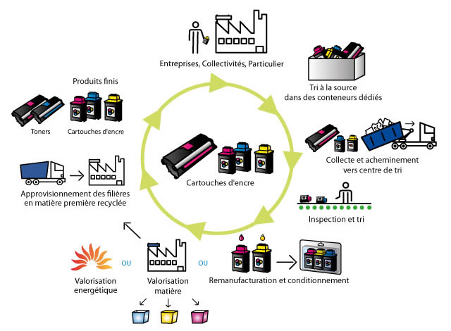 Pourquoi recycler vos cartouches et vos toners ?