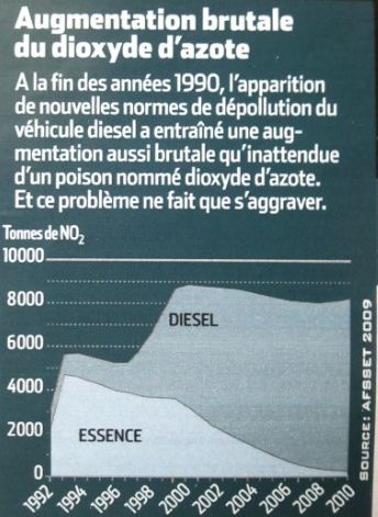 essence ou diesel ?