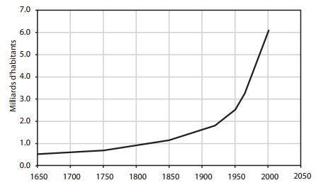 demographie population mondiale