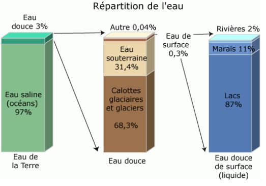 Combien D eau Et D eau Douce Sur Terre