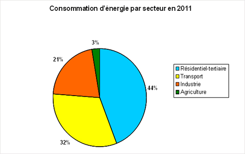 consommation-energie-france-secteurs