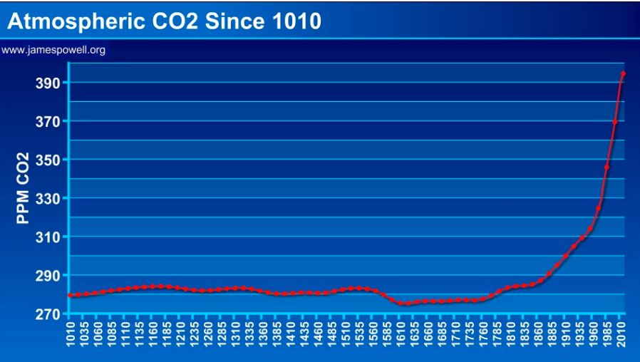 CO2-croissance-1000ans