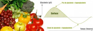 Contrôler son poids avec l'indice glycémique
