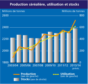 evolution-production-mondiale-cereales-2003-14