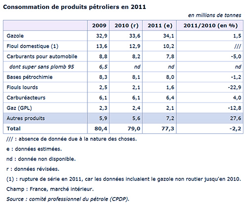 https://www.consoglobe.com/wp-content/uploads/2013/07/consommation-de-produits-p%C3%A9troliers-en-2011.jpg
