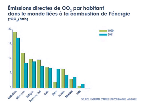 Planetoscope - Statistiques : Emissions mondiales de CO2 dans l'atmosphère