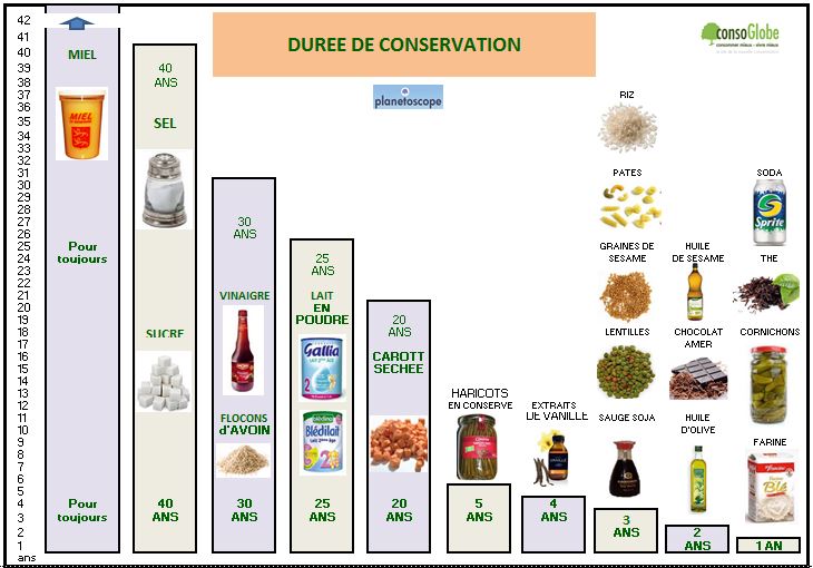 Quels sont les temps de conservation des aliments mis sous vide ?