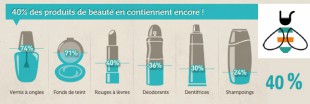 40% des produits de beauté contiennent des perturbateurs endocriniens