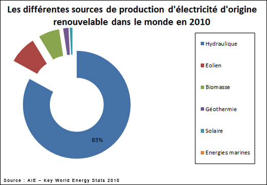 sources_production_electricite_renouvelable_monde_2010
