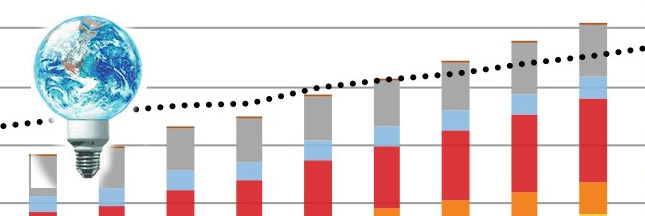 Nouveau record des énergies renouvelables dans le monde