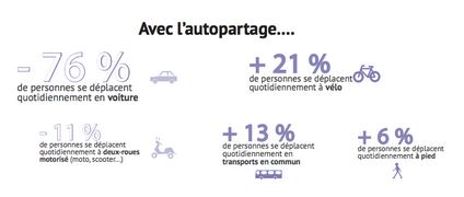 autopartage impact