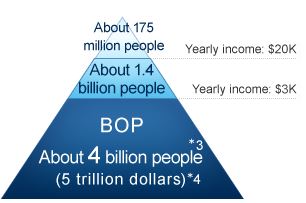 Pyramide-des-revenus-BoP