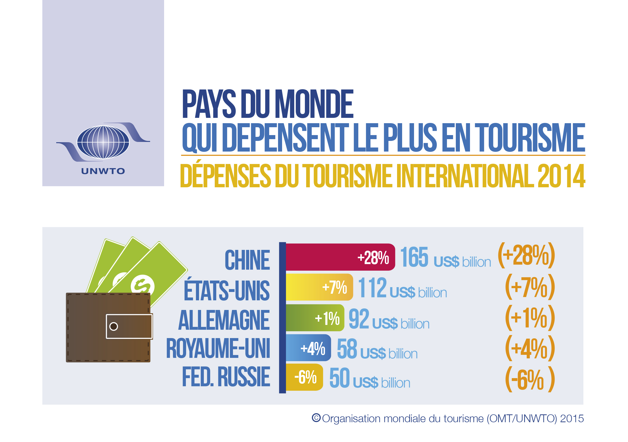 pays du monde qui dépensent le plus en tourisme