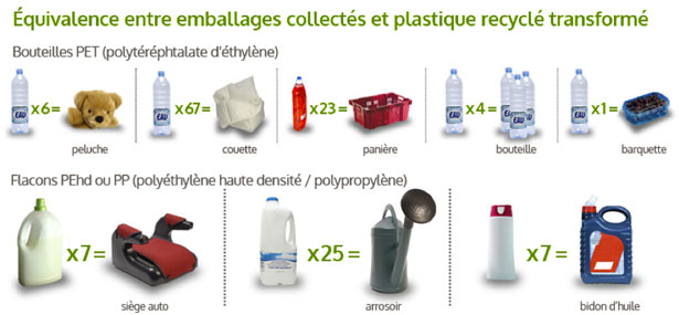 comment faire du recyclage 