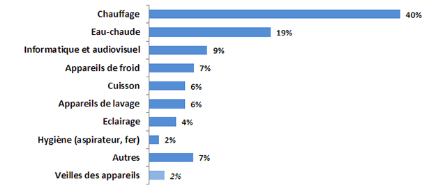 Répartition et tableau de notre consommation électrique dans une maison