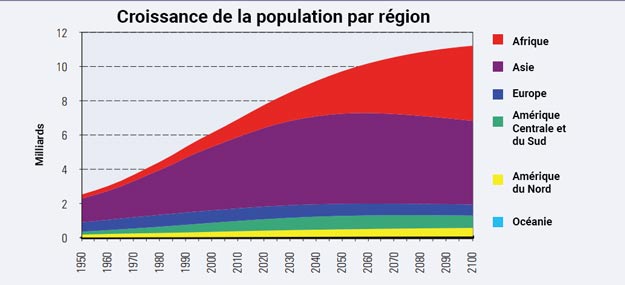 Image result for evolution de la population mondiale