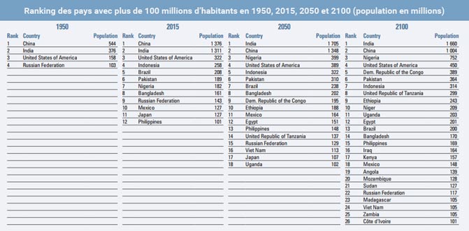 Prospections de la population mondiale