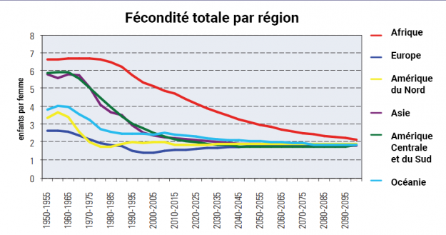 Planetoscope - Statistiques : Croissance de la population mondiale (naissances - décès)