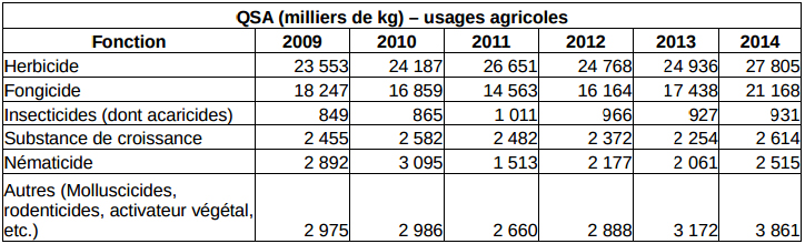 répartition de substances actives par fonction