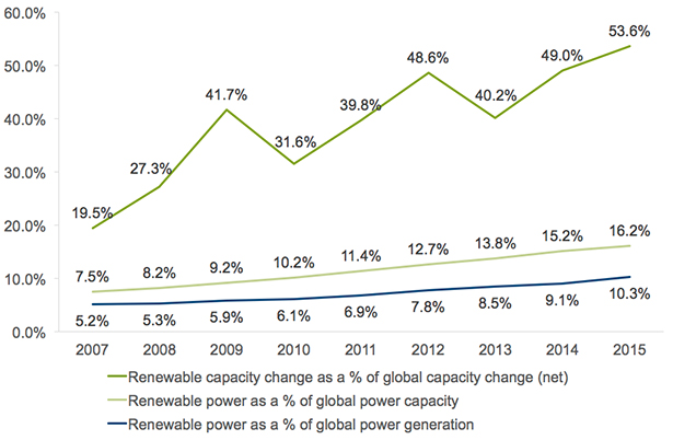 Source: Bloomberg New Energy Finance/UNEP Global Trends in Renewable Energy Investment 2016.