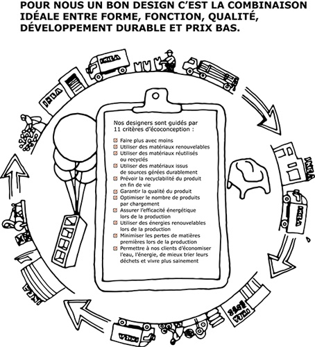 Les 11 critères d'écoconception chez IKEA__design_democratique_developpement_durable