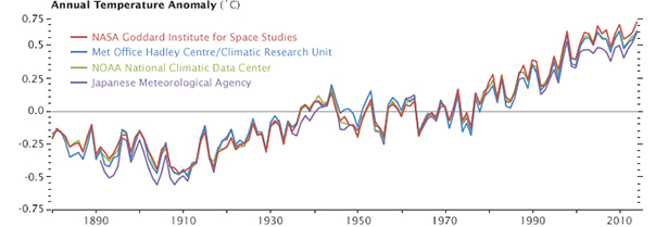 Al Gore, NASA, hausse des températures, graphique