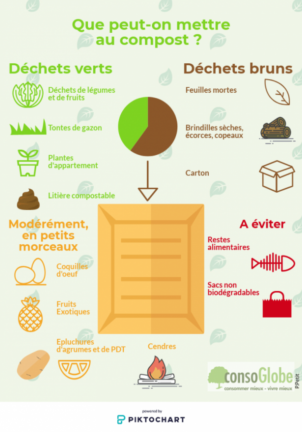 Quels déchets dans le composteur ?