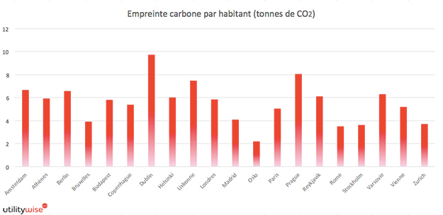 capitales européennes énergie empreinte carbone