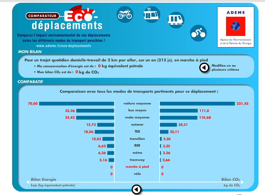 modes de transport les moins polluants