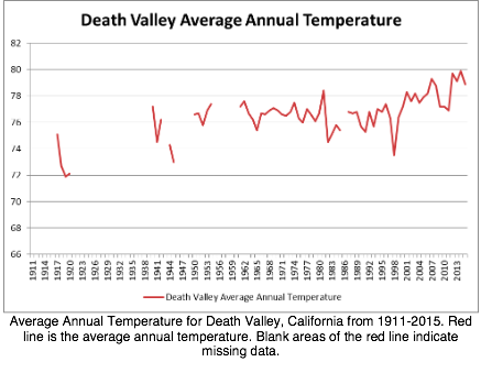 graphique vallée de la mort