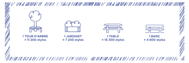 Stylos BIC recyclés Mobilier de jardin Ubicuity