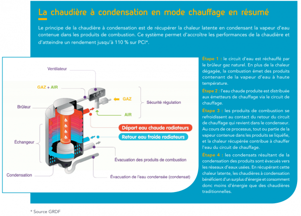 chaudière à condensation, fonctionnement, chaudière condensation gaz