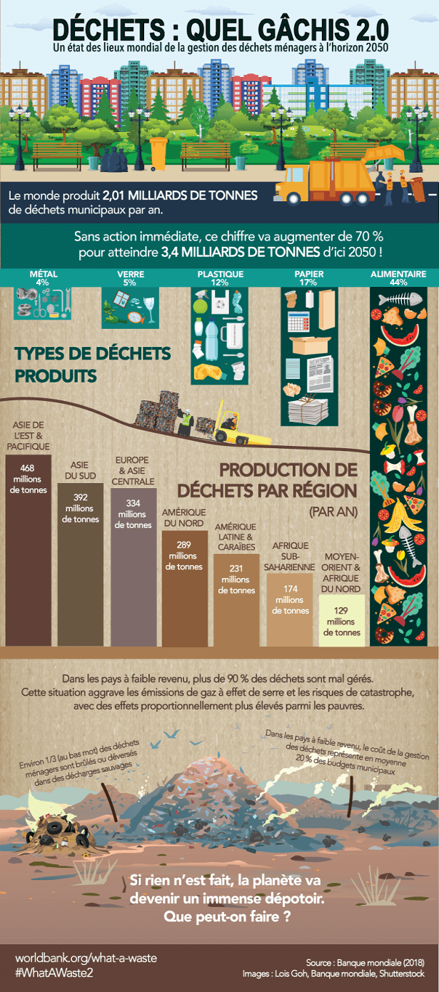 recyclage monde