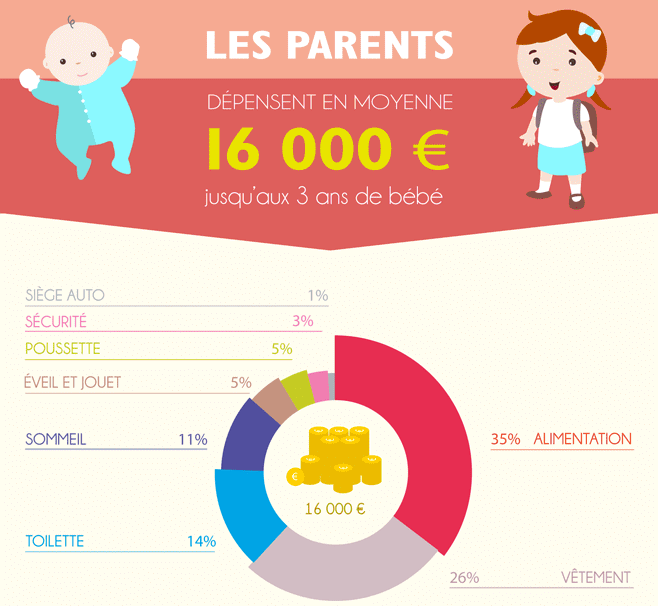 Nos Astuces Pour Depenser Moins Avec L Arrivee D Un Bebe