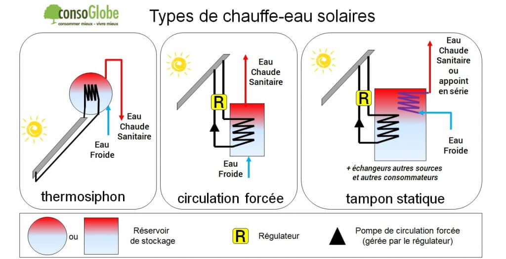 Chauffage solaire : comment ça marche ?