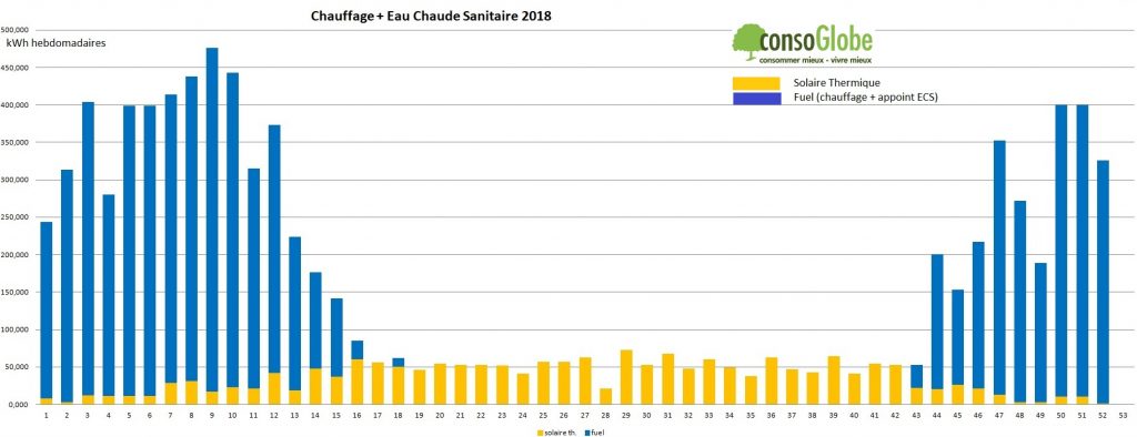 consommation chauffe-eau solaire