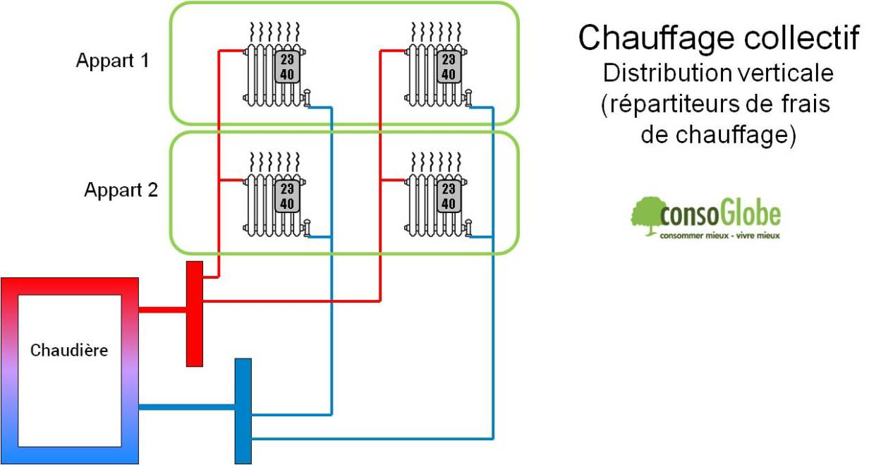 Répartition des charges