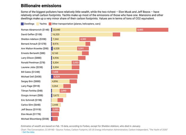 Les milliardaires les plus pollueurs